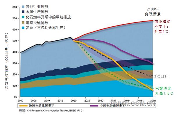 據(jù)MiningWeekly報(bào)道，花旗研究院（Citi Research）最近完成的一份關(guān)于金屬工業(yè)未來(lái)30年對(duì)減緩氣候變化的潛力分析報(bào)告預(yù)計(jì)，到2050年，在快速電氣化情景下，金屬工業(yè)有能力將溫室氣體排放減少1萬(wàn)億噸。