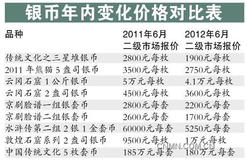 銀幣年內(nèi)變化價格對照表。