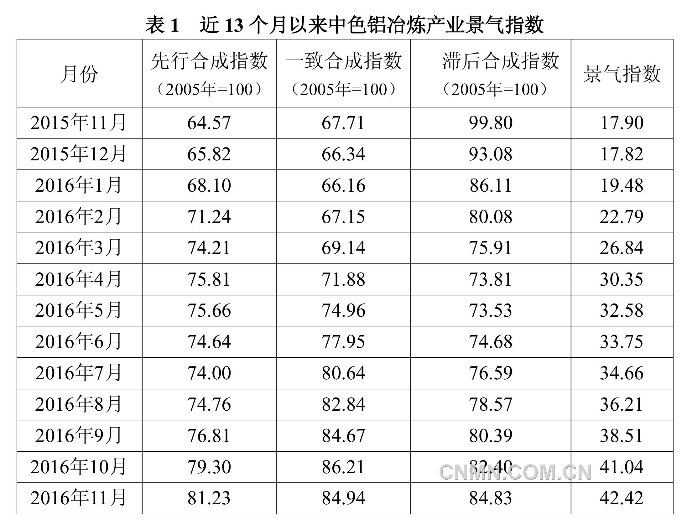 【11月鋁指數(shù)】鋁價持續(xù)上漲并屢創(chuàng)新高