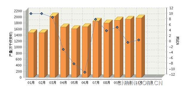 2016年1~11月我國鉛酸蓄電池產(chǎn)量同比增長5.81%