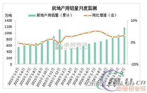 2016年全國(guó)房地產(chǎn)用鋁消費(fèi)同比增長(zhǎng)6.1%