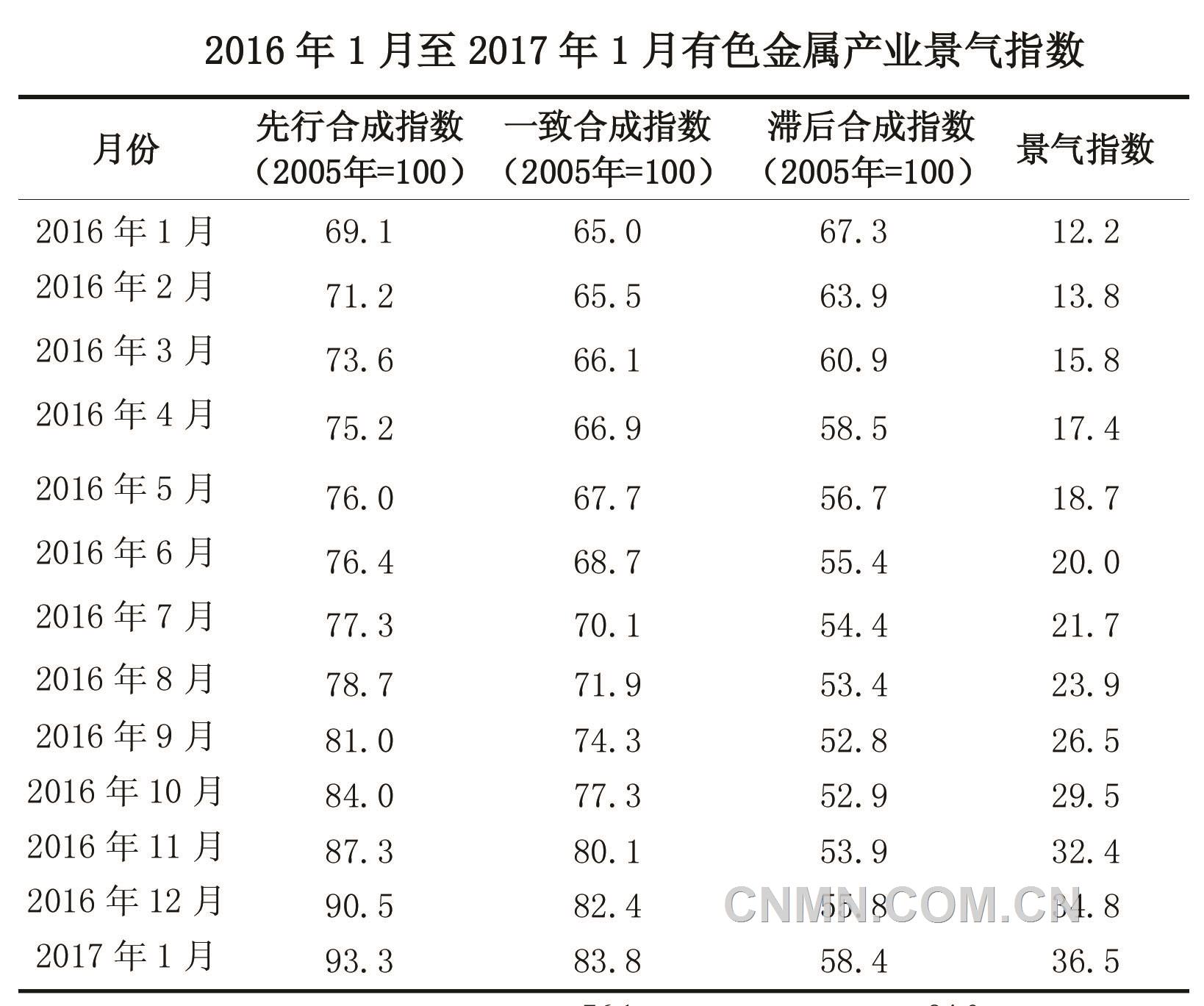一季度十種有色金屬產(chǎn)量增幅或超過(guò)10%