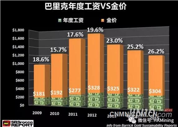 18.6億美元的天價(jià)工資，全球最大金礦公司出手太壕氣？