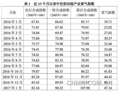 近13個(gè)月以來(lái)中色鋁冶煉產(chǎn)業(yè)景氣指數(shù)見(jiàn)表1。