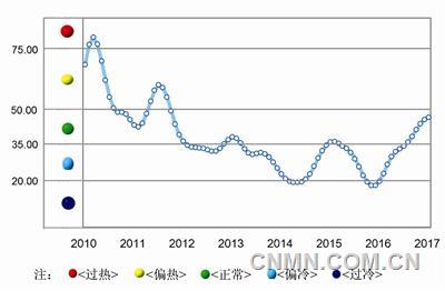 中色鋁冶煉產(chǎn)業(yè)月度景氣指數(shù)走勢(shì)見(jiàn)圖1。