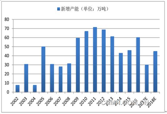 中國電解銅新增產(chǎn)能