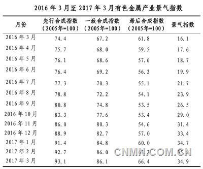 中經有色金屬產業(yè)月度景氣指數報告（2017年3月）