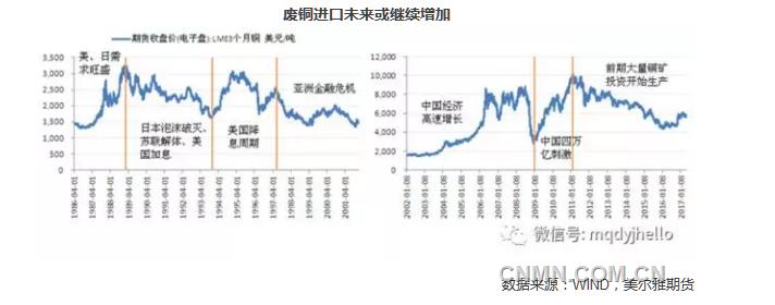 廢銅進(jìn)口未來或繼續(xù)增加