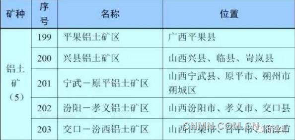 5個鋁土礦國家規(guī)劃區(qū)，4個在山西！