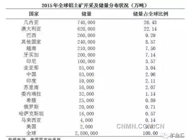 全球探明鋁土礦儲量為280億噸