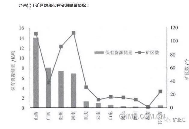 各省鋁土礦區(qū)數(shù)和保有資源儲量情況：