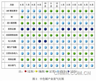 中色銅產(chǎn)業(yè)月度景氣信號(hào)燈