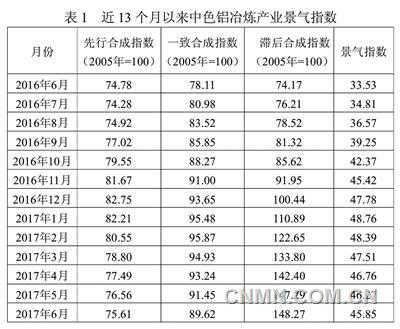 鋁應(yīng)用領(lǐng)域表現(xiàn)較好支撐鋁消費(fèi)持續(xù)增長