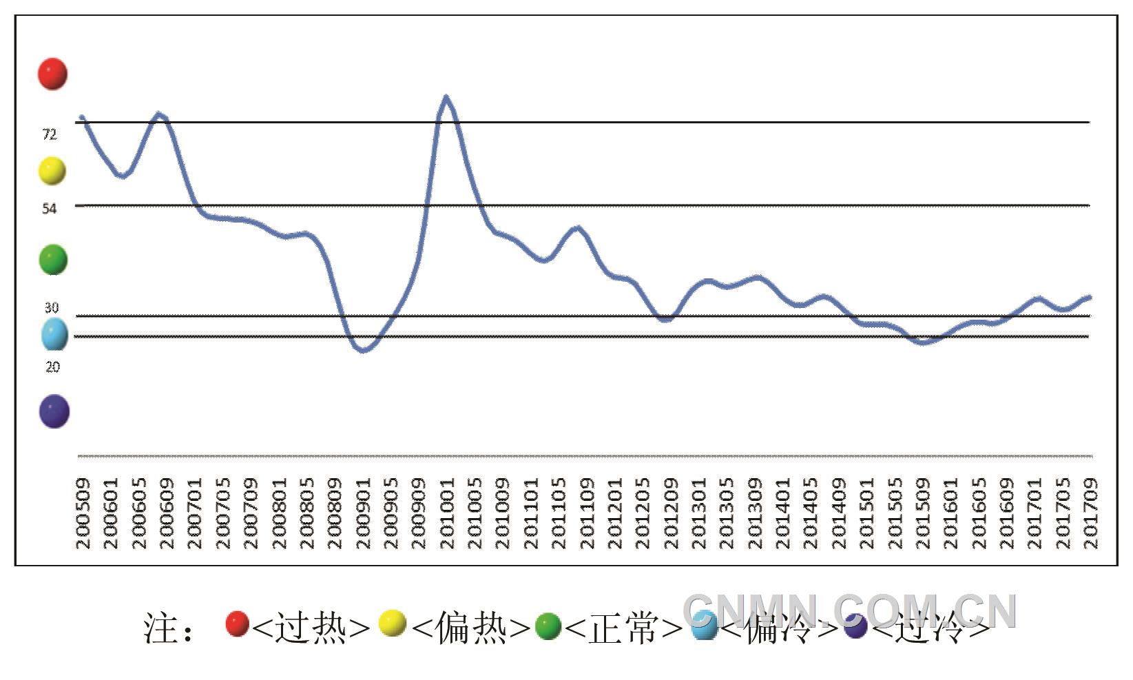 。中色銅產(chǎn)業(yè)月度景氣指數(shù)趨勢(shì)