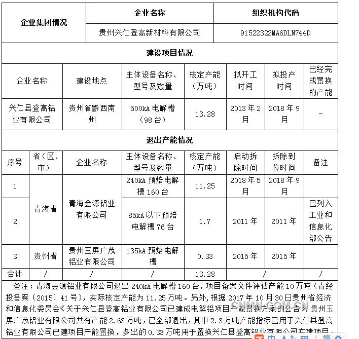 按照《國務院辦公廳關于營造良好市場環(huán)境促進有色金屬工業(yè)調(diào)結(jié)構(gòu)促轉(zhuǎn)型增效益的指導意見》和《工業(yè)和信息化部關于電解鋁企業(yè)通過兼并重組等方式實施產(chǎn)能置換有關事項的通知》的有關要求，貴州興仁登高新材料有限公司已完成對青海金源鋁業(yè)有限公司和興仁縣登高鋁業(yè)有限公司的兼并重組，貴州興仁登高新材料有限公司擬自愿實施集團企業(yè)內(nèi)部產(chǎn)能置換，將青海金源鋁業(yè)有限公司電解鋁產(chǎn)能指標置換至興仁縣登高鋁業(yè)有限公司煤電鋁一體化建設項目。現(xiàn)將興仁縣登高鋁業(yè)有限公司煤電鋁一體化項目產(chǎn)能置換方案予以公示，歡迎社會公眾進行監(jiān)督。