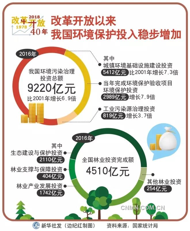 改革開(kāi)放以來(lái)我國(guó)環(huán)境保護(hù)投入穩(wěn)步增加。