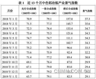 近13個(gè)月中色鋁冶煉產(chǎn)業(yè)景氣指數(shù)見(jiàn)表1。