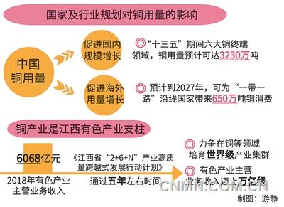 銅產(chǎn)業(yè)發(fā)展前景可期，江西省狠抓產(chǎn)業(yè)能級提升，加快實(shí)現(xiàn)工業(yè)崛起。