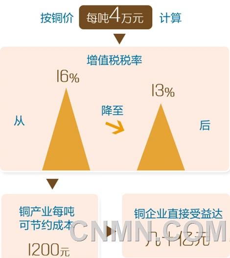 “對有色金屬行業(yè)來說，減稅政策最明顯利好是有助于企業(yè)降低成本，提高盈利水平。”趙武壯舉例說，在所有有色金屬品類中，降稅對于銅產業(yè)的影響最大。當前，我國銅原料每年需求量約700萬噸，其中有500多萬噸依靠進口。按銅價每噸4萬元計算，增值稅稅率從16%降至13%后，銅產業(yè)每噸可節(jié)約成本1200元，銅企業(yè)直接受益達幾十億元。