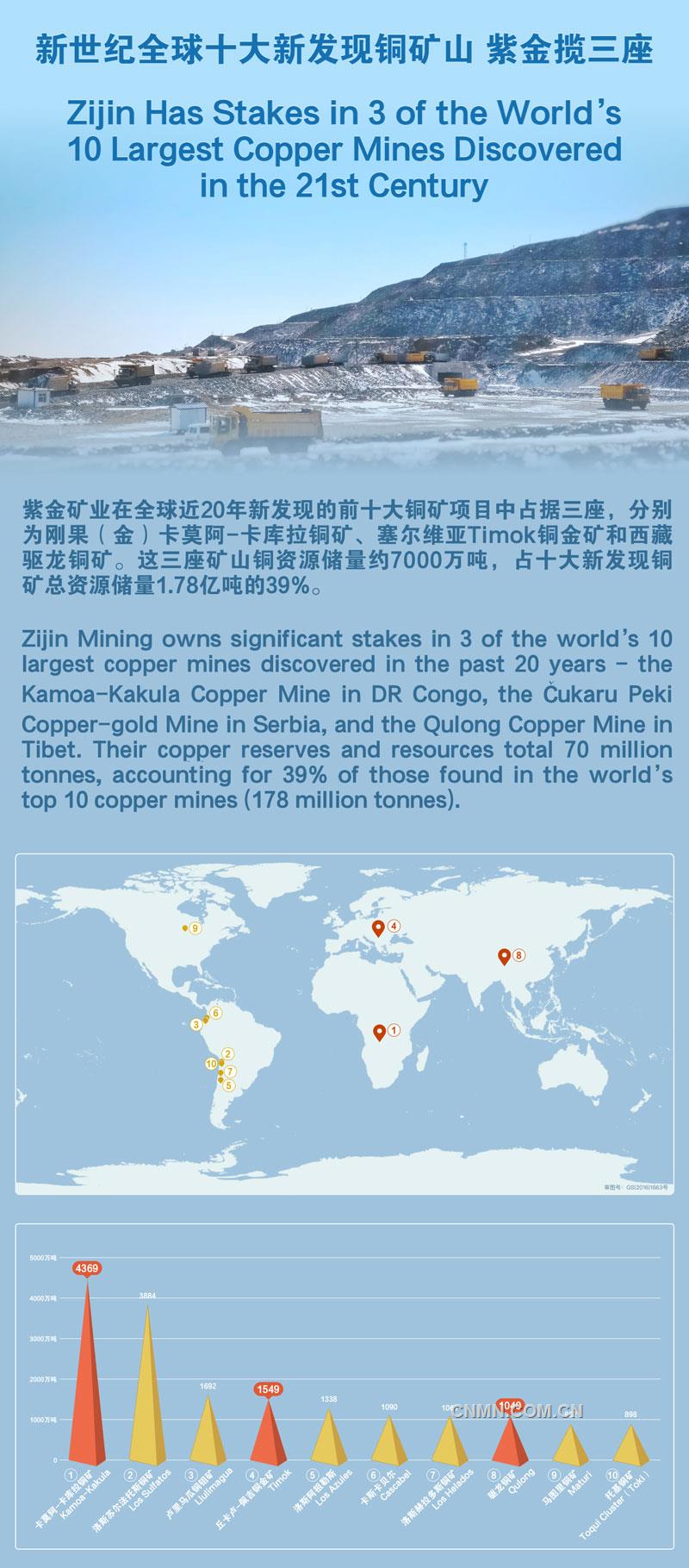 紫金礦業(yè)在全球近20年新發(fā)現(xiàn)的前十大銅礦項(xiàng)目中占據(jù)三座，分別為剛果（金）卡莫阿-卡庫拉銅礦、塞爾維亞Timok銅金礦和西藏驅(qū)龍銅礦。