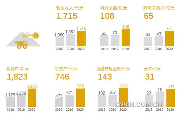 3月19日，紫金礦業(yè)發(fā)布2020年年度報告，在極不平凡的2020年，公司發(fā)展水平再邁新臺階，多項指標(biāo)逆勢高增長，實現(xiàn)銷售收入1715.01億元，利潤總額108.46億元，歸屬母公司凈利潤65.09 億元，實現(xiàn)經(jīng)營性凈現(xiàn)金流142.68億元，均創(chuàng)歷史最好水平。