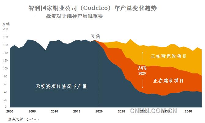 未來幾年，電力和建筑行業(yè)需求增長以及電動交通加速發(fā)展將使得目前銅市場缺口進一步擴大。