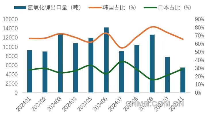 圖 6   1-11月我國(guó)氫氧化鋰出口量及韓國(guó)、日本占比