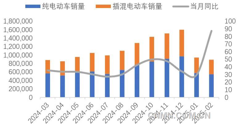 圖 10   近1年新能源車(chē)銷(xiāo)量及同比增速（輛, %）
