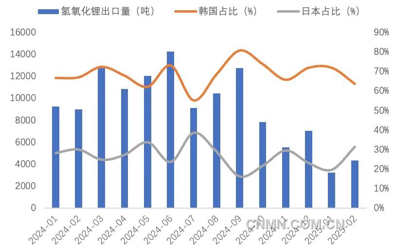 圖 5   近1年我國(guó)氫氧化鋰出口量（噸）及韓國(guó)、日本占比（%）