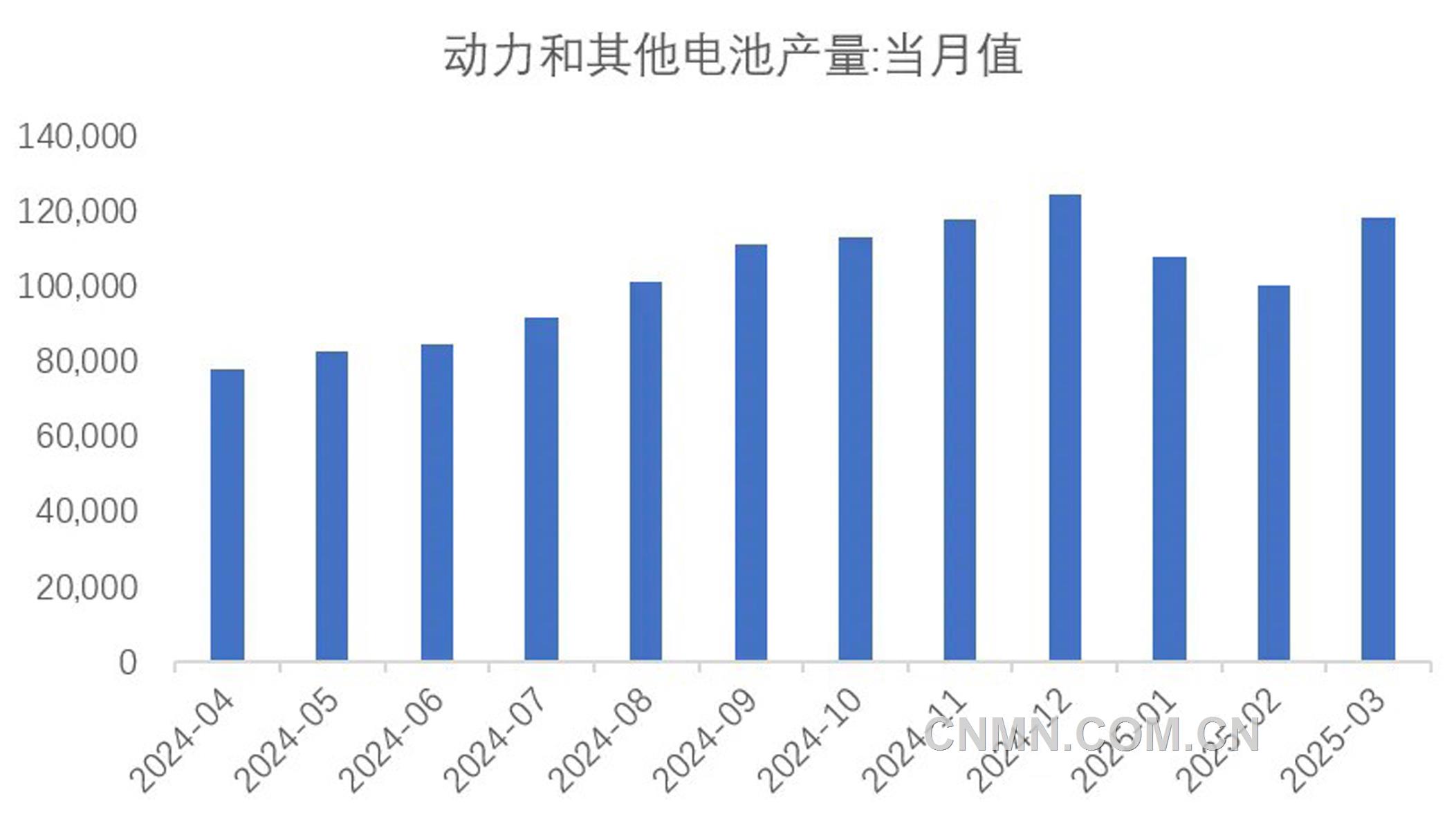 圖 7  近1年動力電池和其他電池產(chǎn)量（兆瓦時(shí)）