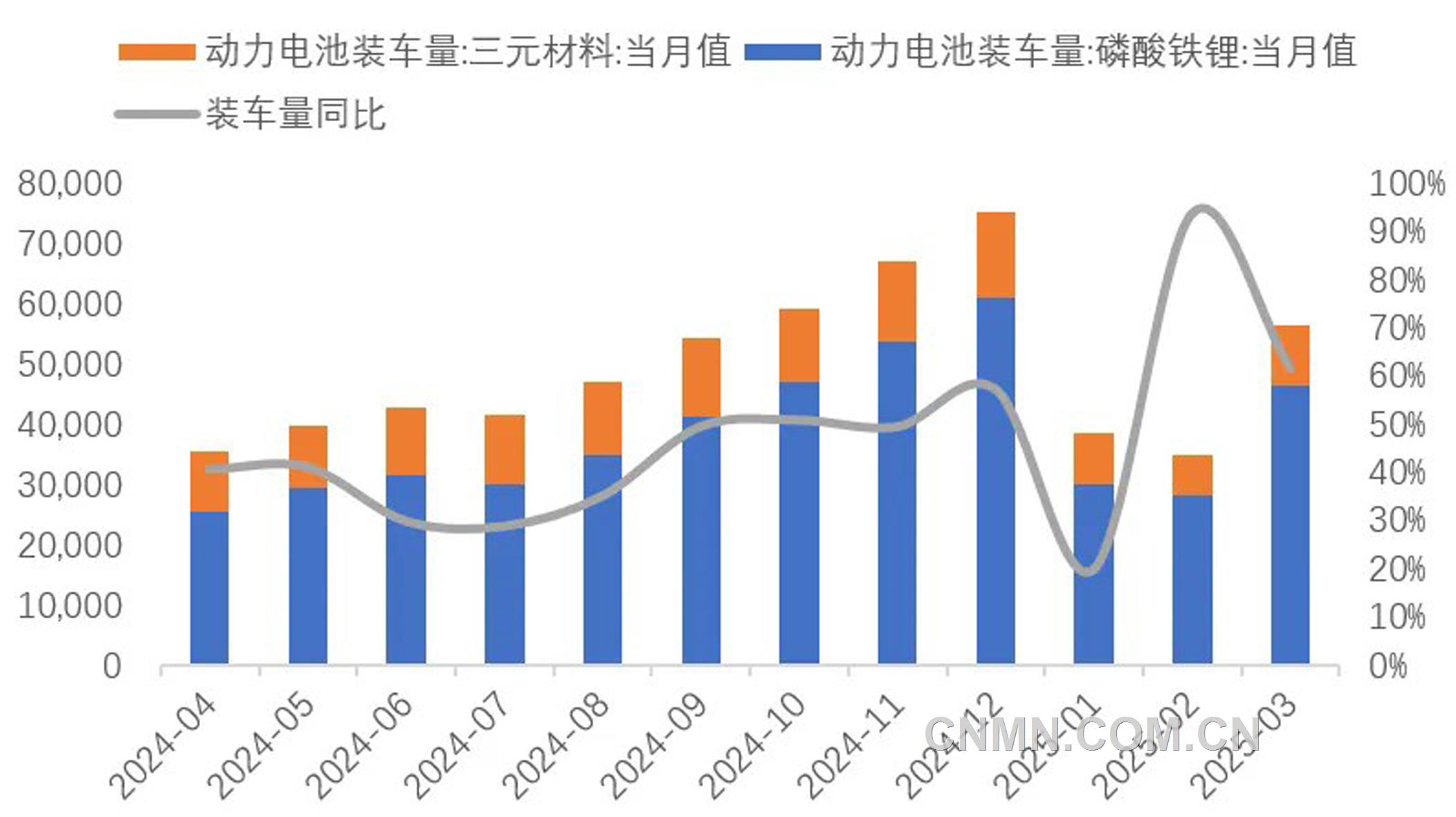 圖 9  近1年動力電池裝車量（兆瓦時(shí)）