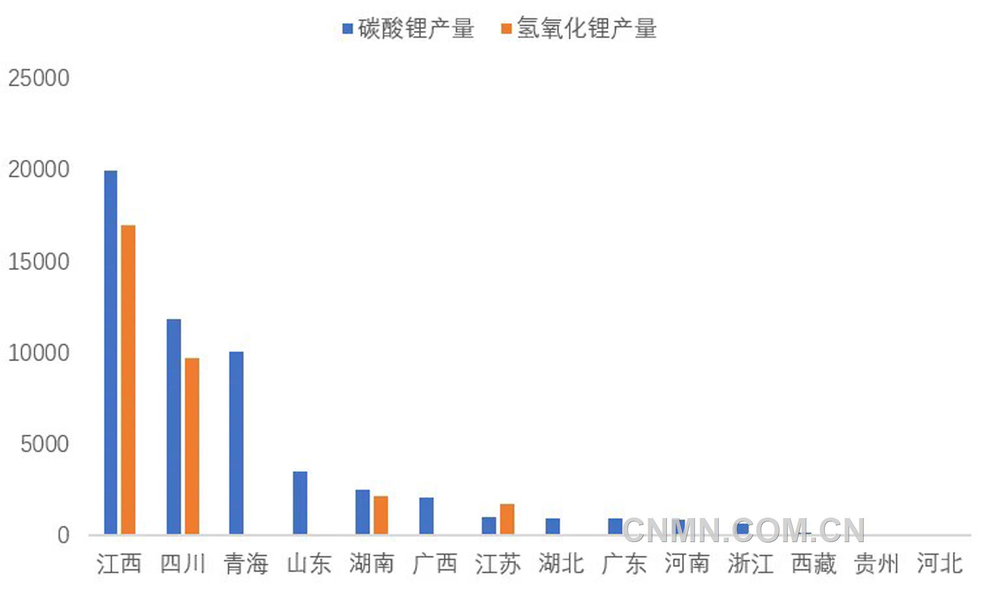圖 3   3月份我國各?。▍^(qū)域）碳酸鋰和氫氧化鋰產(chǎn)量（噸）