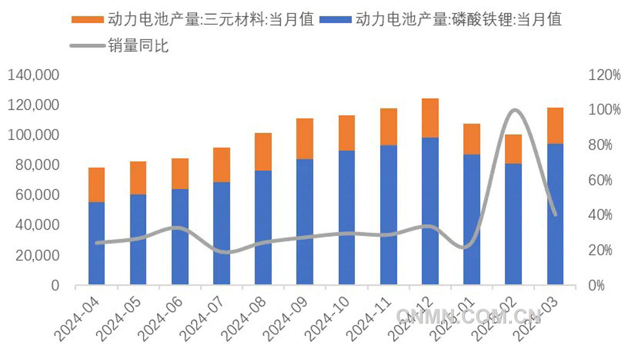 圖 8  近1年動力電池銷量（兆瓦時(shí)）