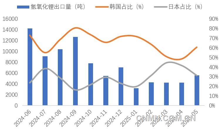 圖 7   近1年我國(guó)氫氧化鋰出口量（噸）及韓國(guó)、日本占比（%）