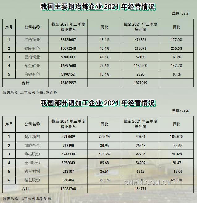 2021年，銅作為第二大有色基本金屬，行業(yè)整體運(yùn)行情況良好，產(chǎn)量穩(wěn)步增加，經(jīng)濟(jì)效益顯著提升，同時在科技創(chuàng)新、智能制造和綠色發(fā)展等方面邁上了新臺階，為實(shí)現(xiàn)行業(yè)高質(zhì)量發(fā)展奠定了堅實(shí)基礎(chǔ)。