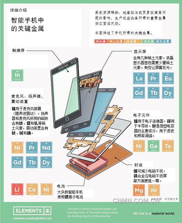 智能手機用關(guān)鍵金屬面臨供應風險